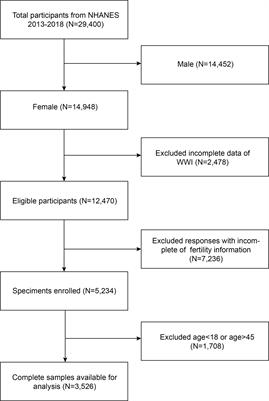 Association between weight-adjusted-waist index and female infertility: a population-based study